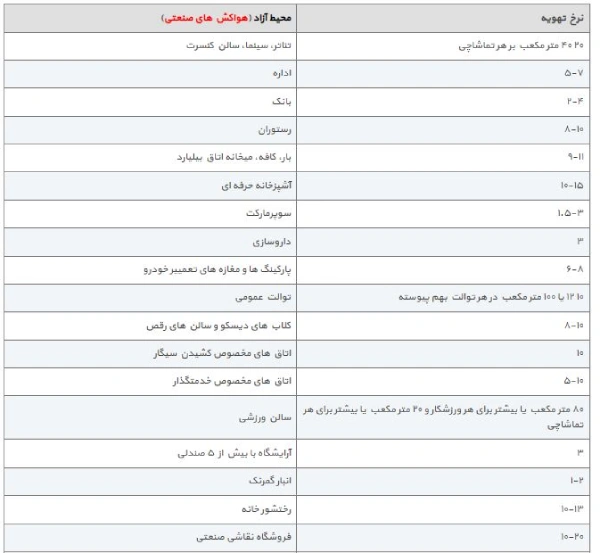 جدول محاسبات تهویه صنعتی